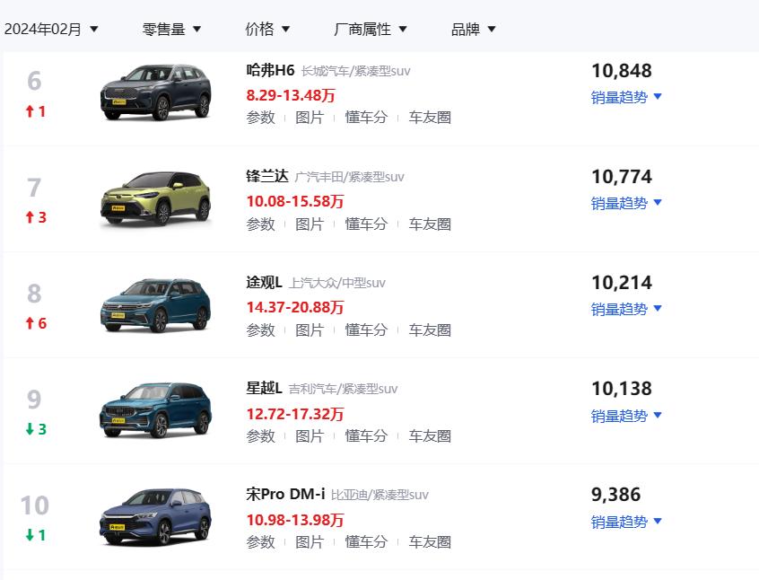【销量榜之最】近日我们从懂车帝官方获悉了2024年2月份SUV销量榜单，我们来看