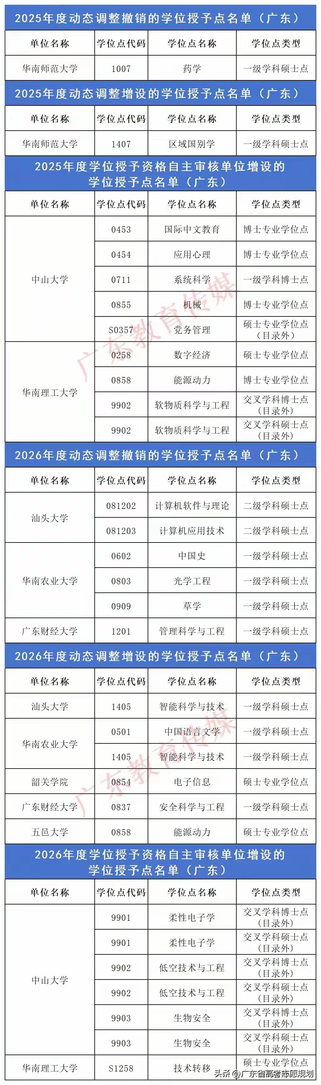 最新2025、2026年度，教育部公布新增、撤销学位授予点名高校名单，广东高校中