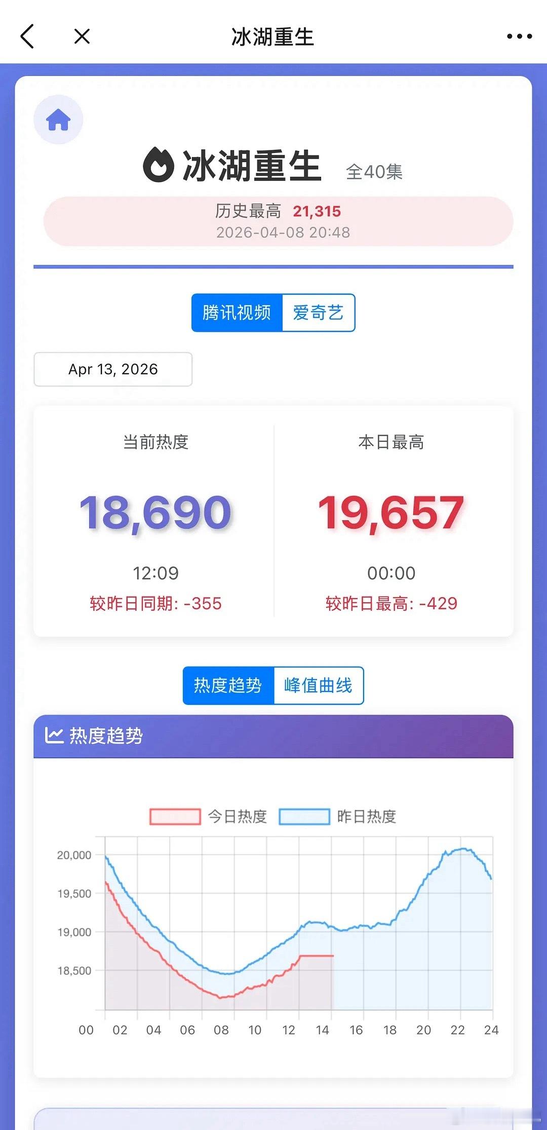 冰湖重生双平台热度跌破19000，5000大关