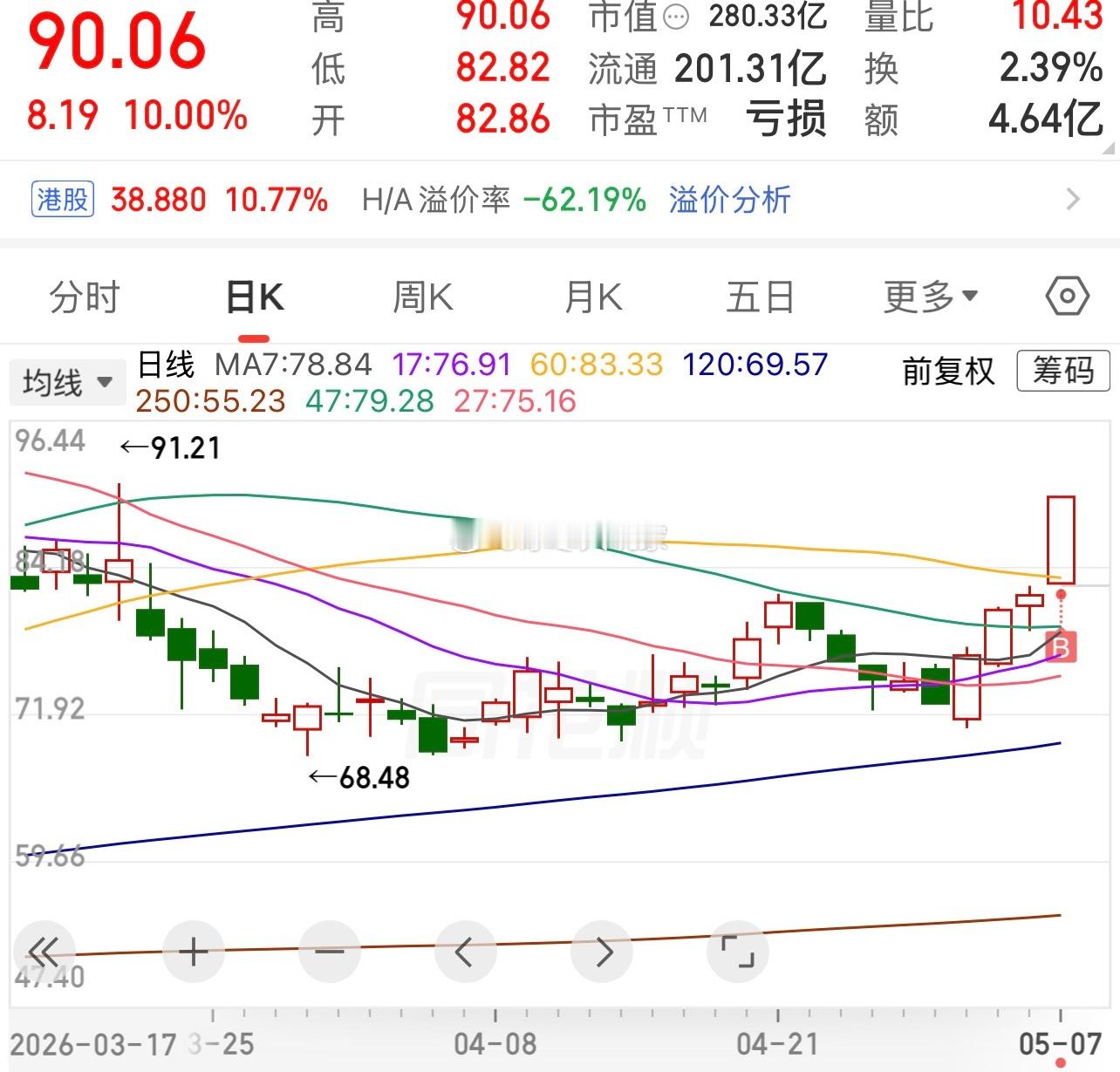 达哥也是日子好起来了。 