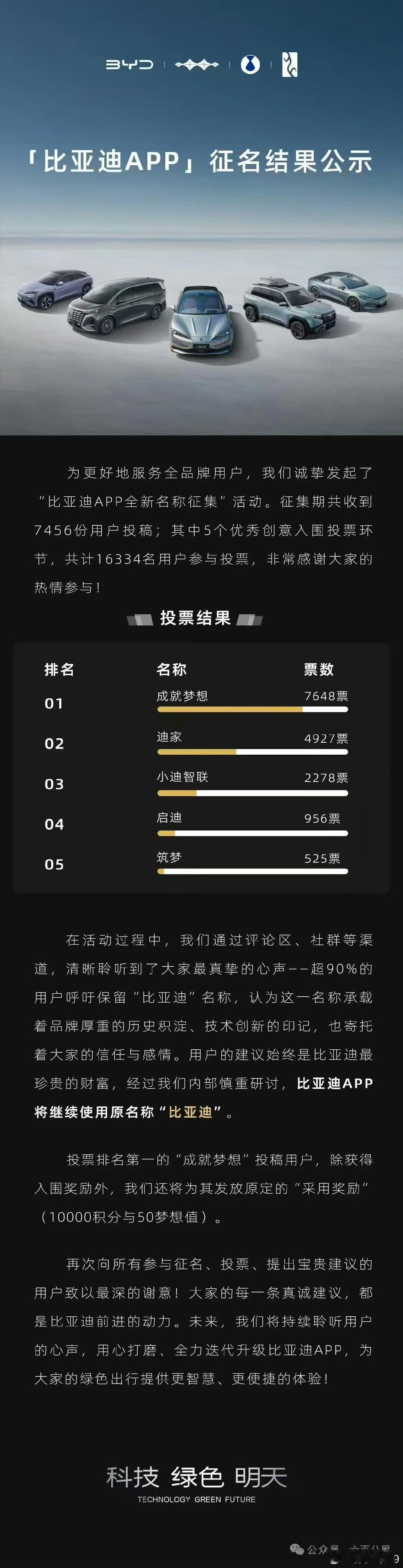 比亚迪的app名字大评选，”成就梦想”得票第一，你确认用户没有在整活吗？
不过好