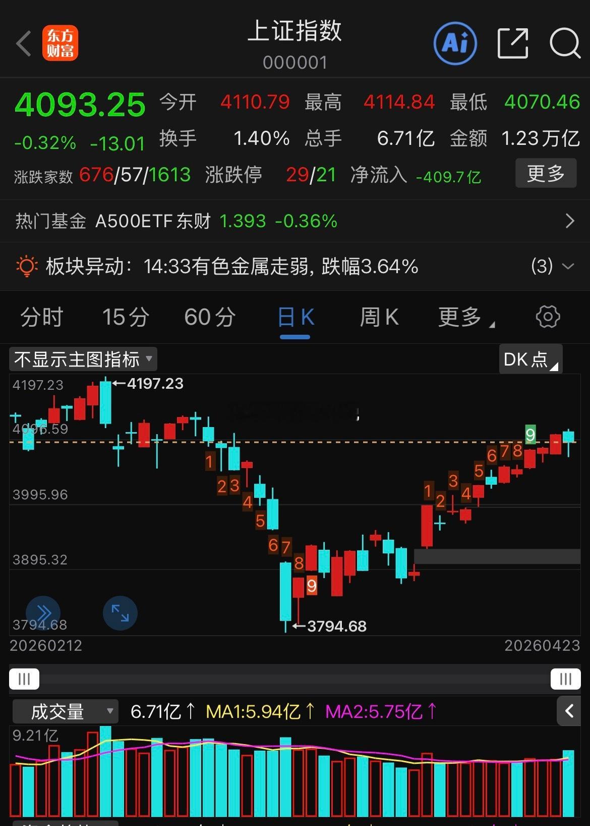 A股止步5连阳A股刚走完5连阳就止步，今天放量回调、沪指跌破4100点，超400