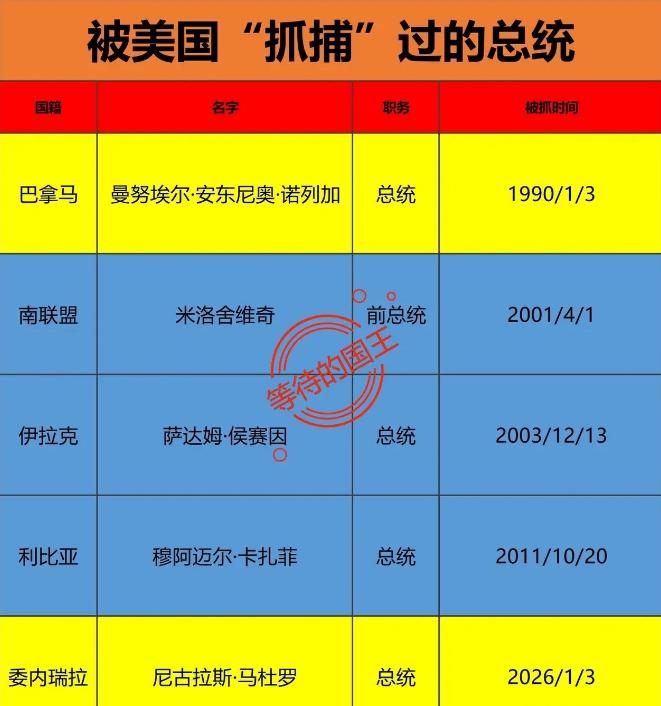 美国真的不拿联合国当人看啊，这也太欺负人了吧，35年间，愣是抓了五个外国总统。