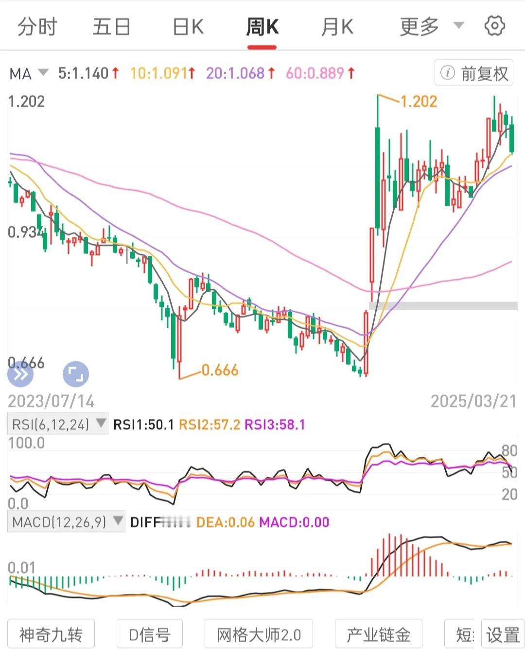 市场立足考验人性与品行。
人性与市场相匹配才能可持续生存。
人性的弱点在市场会被