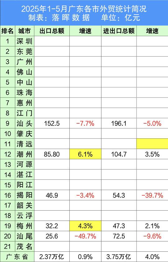 2025年1-5月广东外贸增速明显下滑，出口环比4月下跌1.2个百分点
