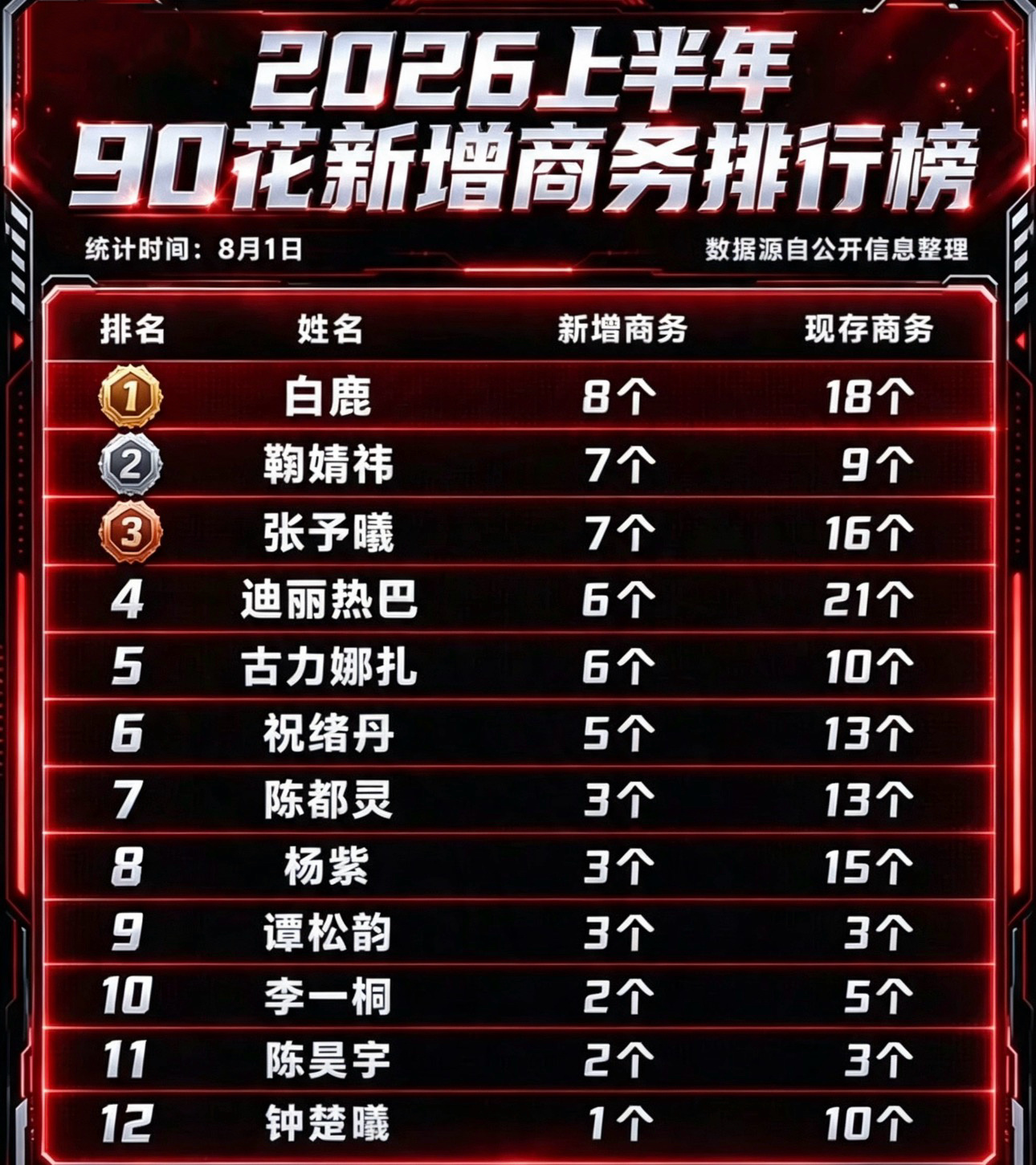 2026年上半年内娱90花新增商务排行榜 你更喜欢谁？白鹿 鞠婧祎 张予曦 迪丽