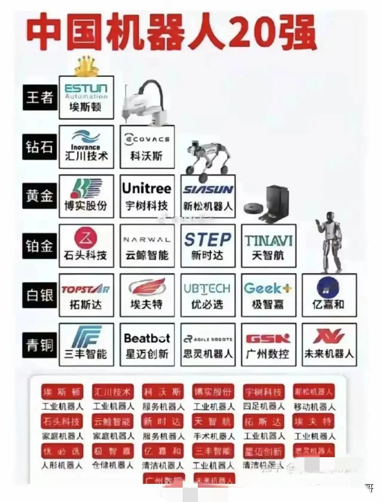 网友总结的中国机器人20强，最近很火的宇树科技才算是黄金段位，你们觉得合理吗?[