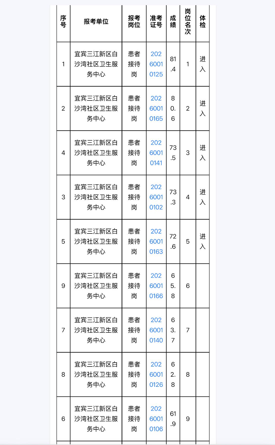 【四川宜宾】宜宾三江新区2026年公开招募医疗卫生辅助岗人员笔试成绩及体检公告发