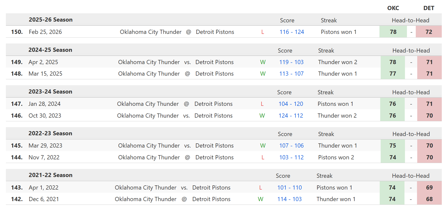 明天上午九点半，雷霆将在主场背靠背出战，迎战东部第一的活塞，NBC&Peacoc