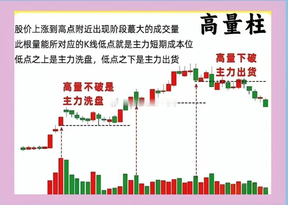 高量柱是识别主力动向很实用的量价信号。高量对应的K线低点，视作主力短期成本线，高