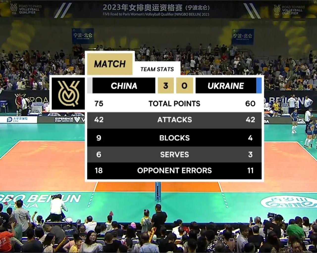 中国女排3-0乌克兰女排，队员得分：
李盈莹14分，27扣11中3失误被拦，3发