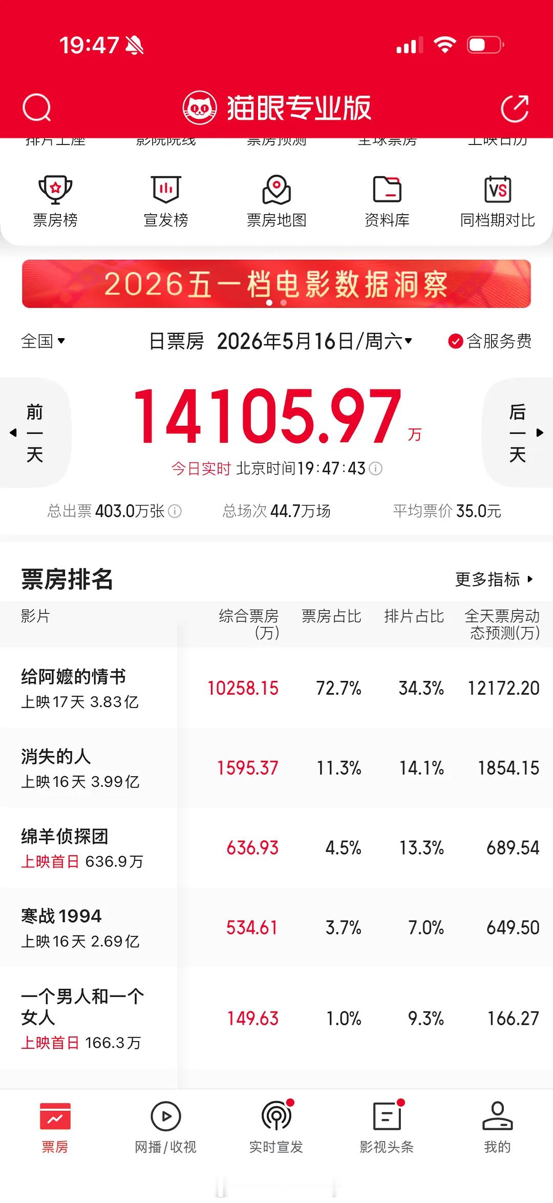 给阿嬷的情书都单日票房过e了，吸干大盘了 