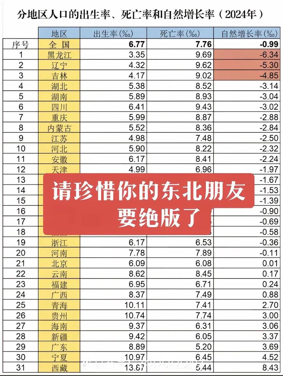 珍惜我们的东北朋友们吧！[大笑]
   东三省自然增长率全国最低（黑龙江-6.3