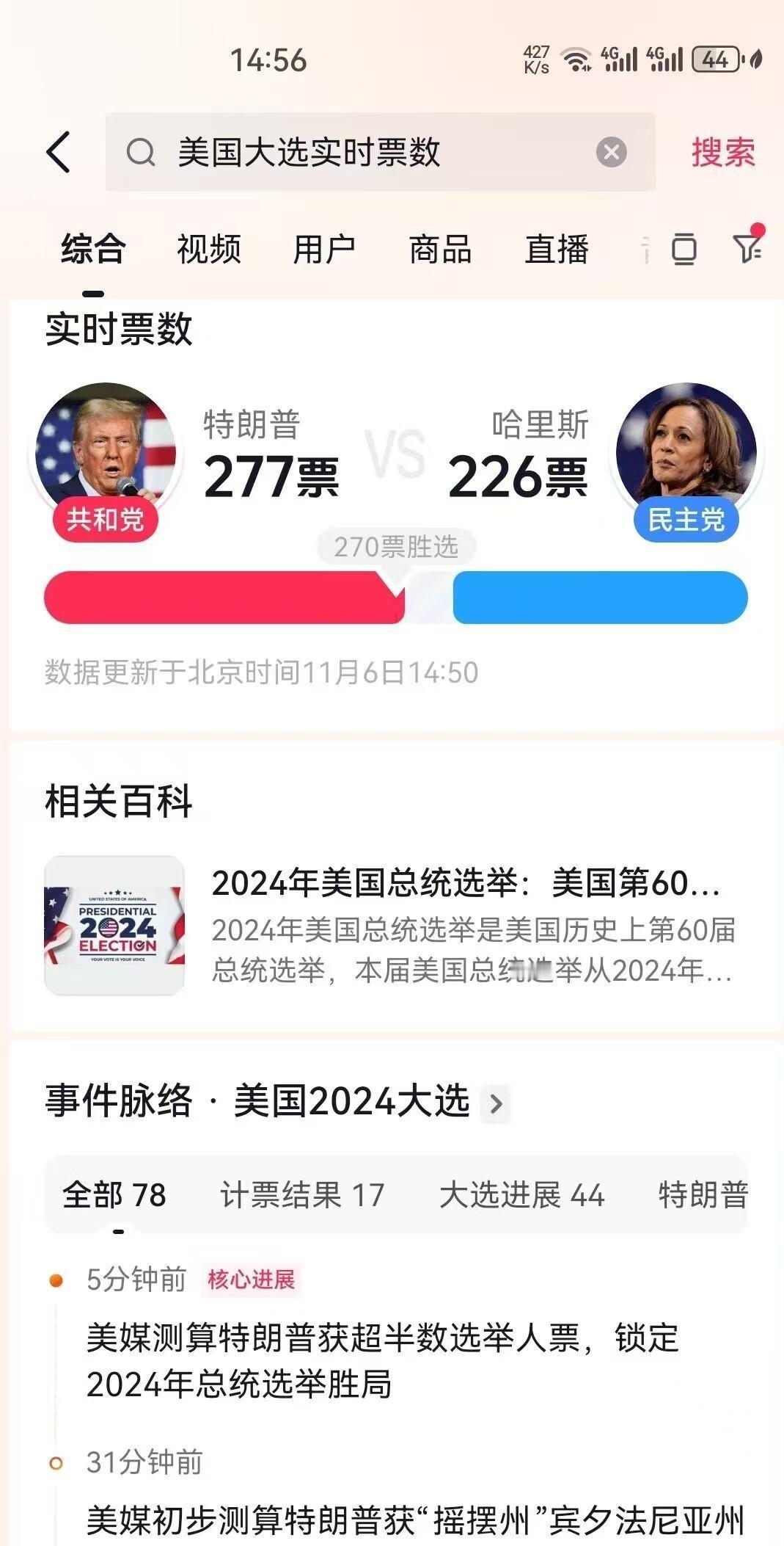 美国大选惊爆冷门！特朗普51票险胜哈里斯，Tiktok解封有望？
特朗普和哈里斯