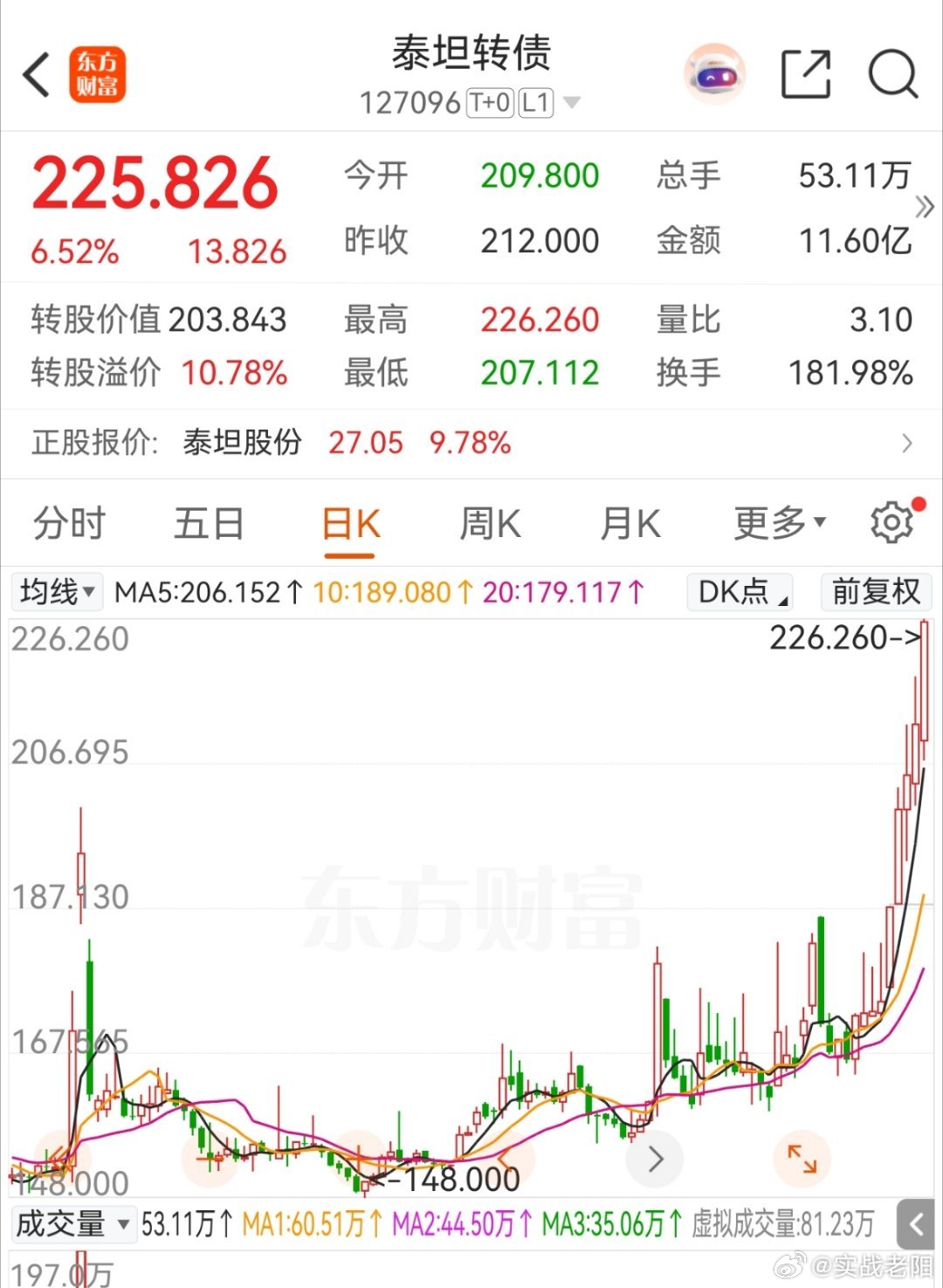 依然是强者恒强走势！ 