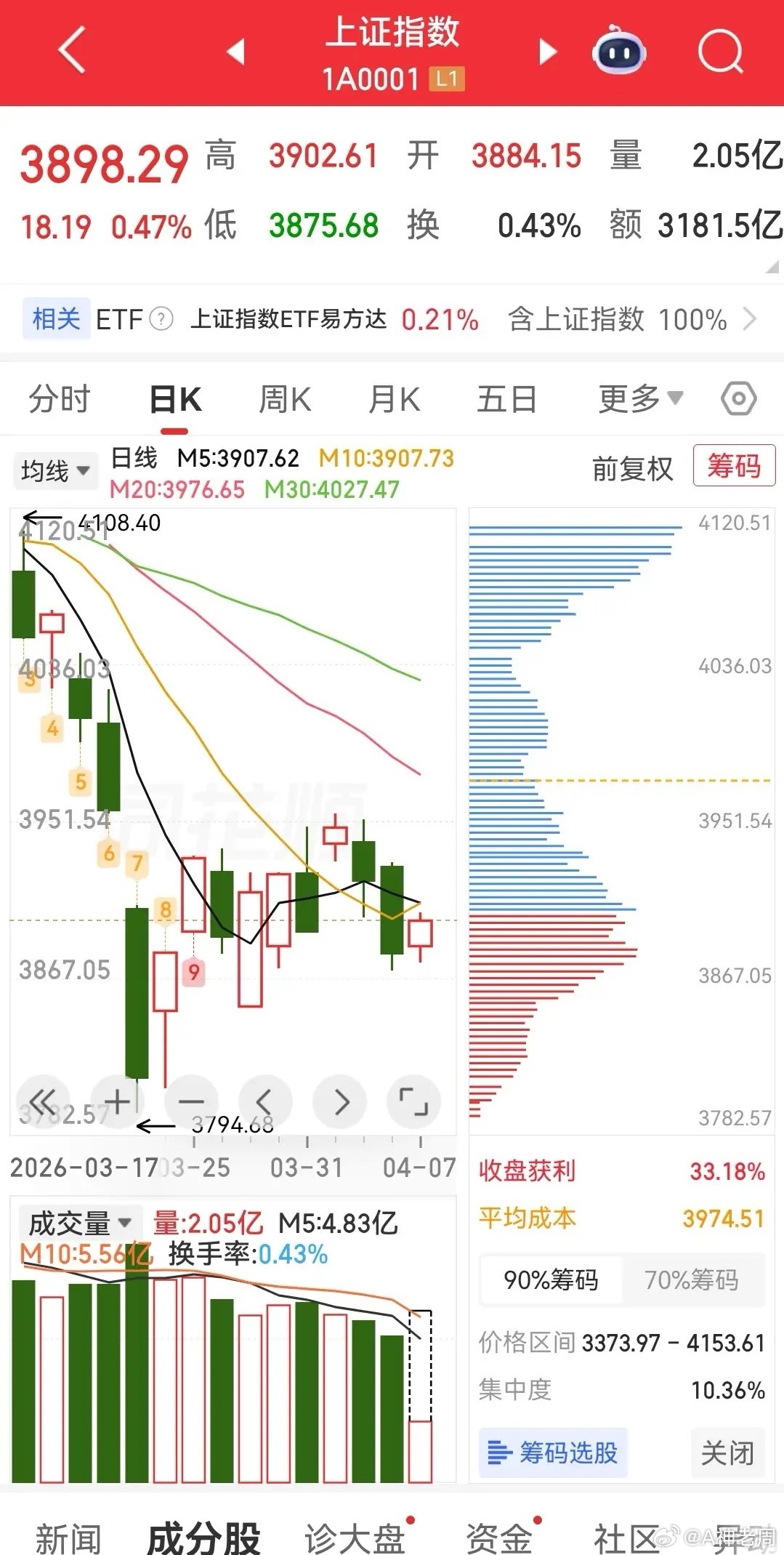 用一句话形容现在的股市现在的股市，属于破位下跌后的弱势震荡调整行情！尽管在今天股