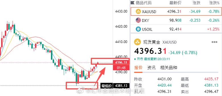 干净利落，入袋才是真利润。行情开始不断上演连续破位，均线上扬，我们多单不断收割利