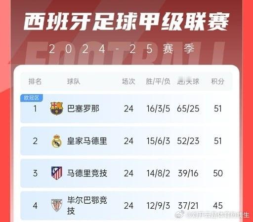 开云体育生  【还是他俩！去年同期巴萨皇马均51分分列前2，今年两队分差也仅2分