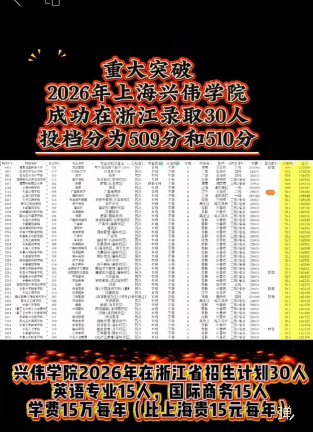 上海兴伟学院在26年的上海高考中创下了历史记录，没想到的是:又有浙江的考生来给他
