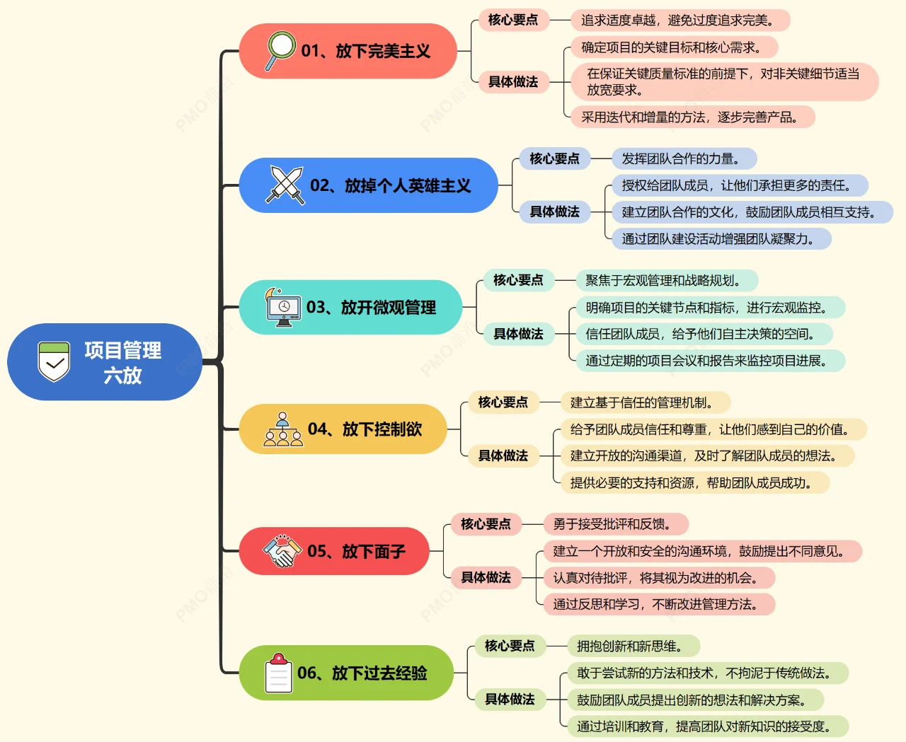 项目管理说穿了，就是六抓六放，简单明了