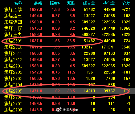 今晚焦煤2609和2705合约领涨，其它合约涨幅小一些 焦煤期货 ​​​