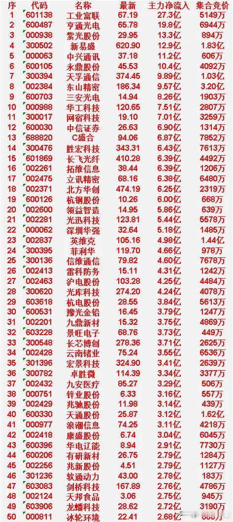 4月22日尾盘30分钟，主力资金“大幅抢筹的”50名单一览！代码 601138，