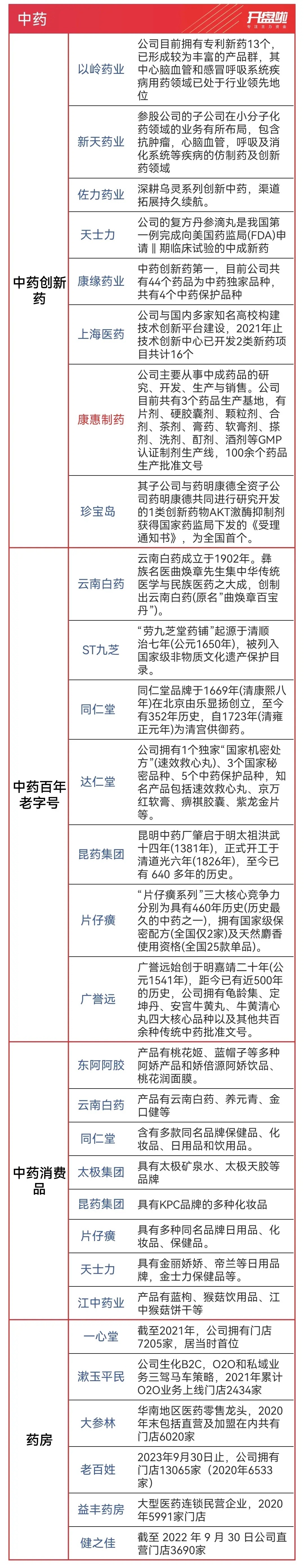 中药概念简单梳理！昨天国新办说要要抓中药原材料质量，这对中药行业来说是利好。我们