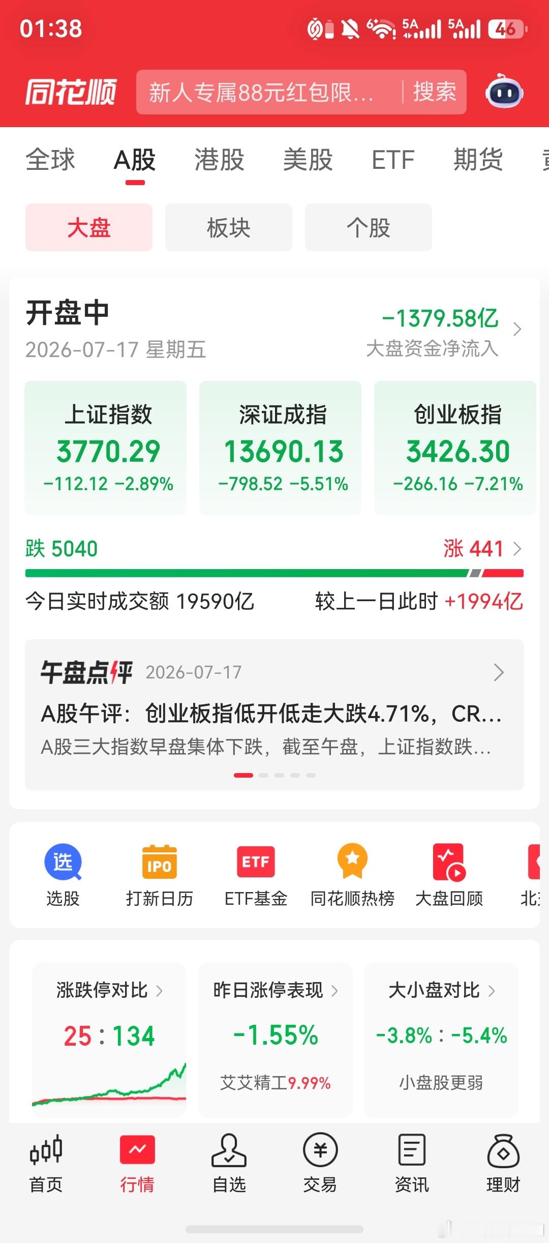 刚到上海，这也太热了……等等，今天A股什么情况？5000多家下跌，创业板在干啥子