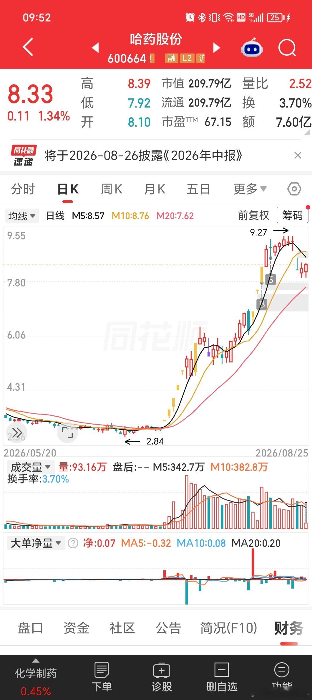 哈药股份是本轮小票的龙头，虽然挨了200%异动监管，只吃了一个跌停，还是比较强的