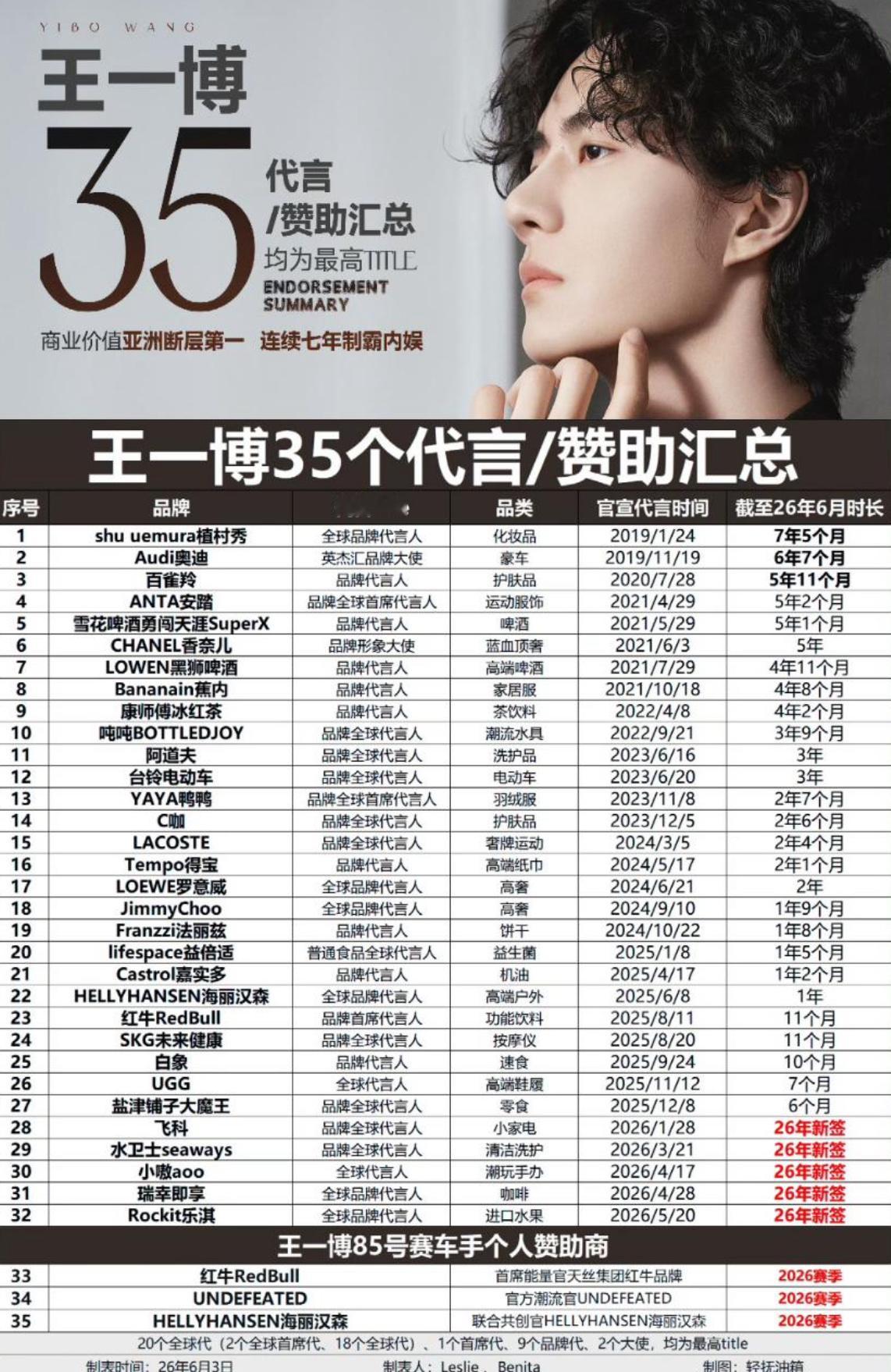 为什么各大顶级品牌都纷纷选择王一博呢？因为王一博传递的精神和这些品牌理念高度契合