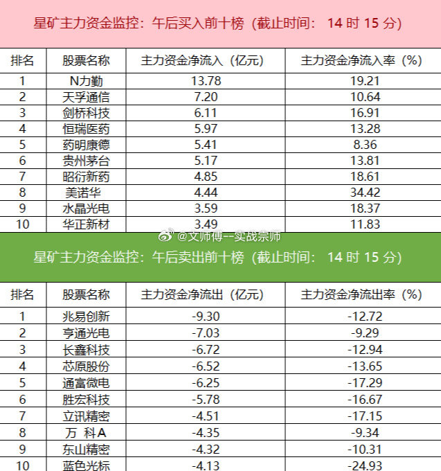 【主力资金监控：电子板块净流出超109亿】盯盘数据显示，今日主力资金净流入医药、
