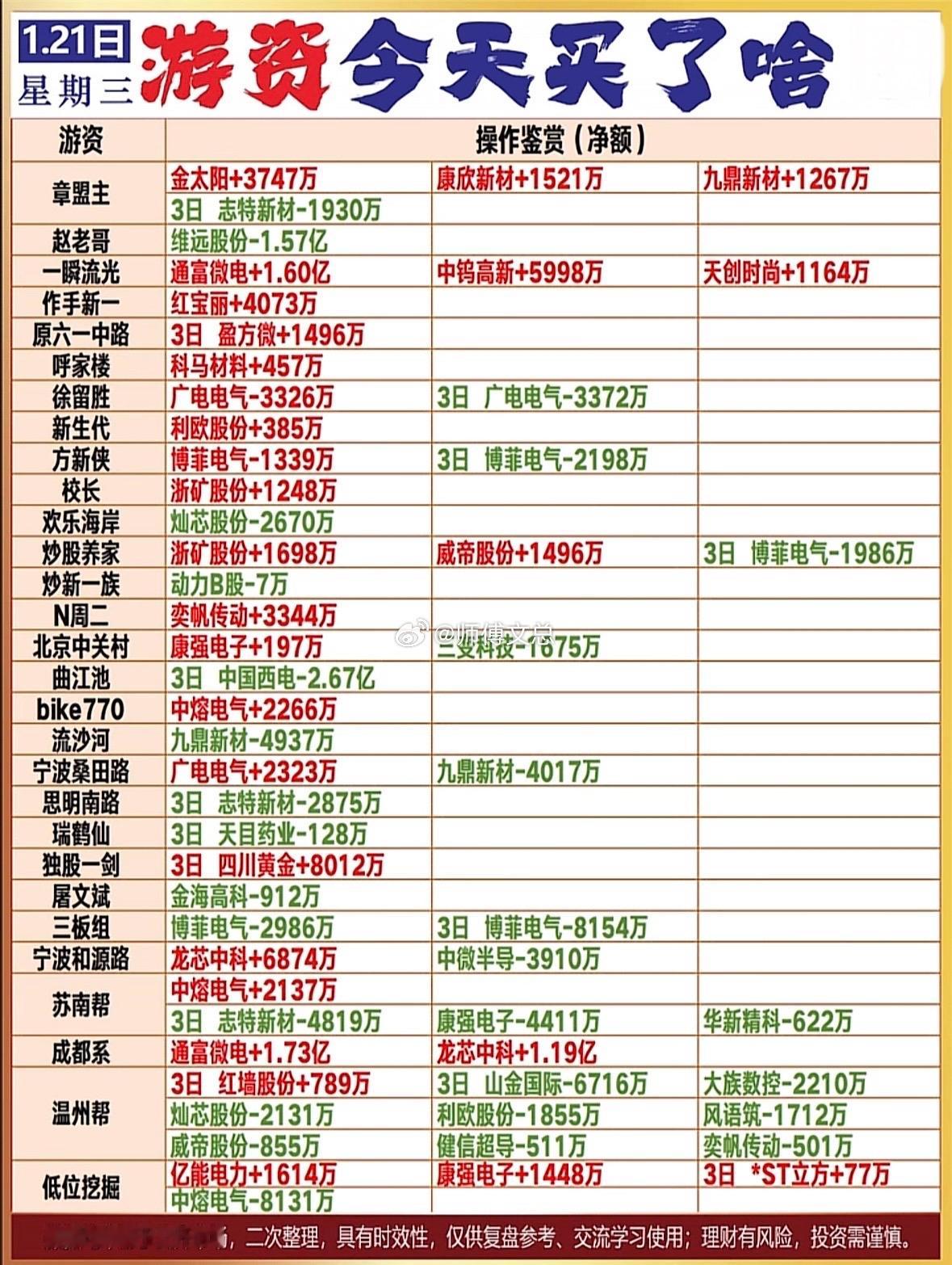 游资龙虎榜1月21日成都系1.73亿买入通富微电章盟主3700万买入金太阳，12