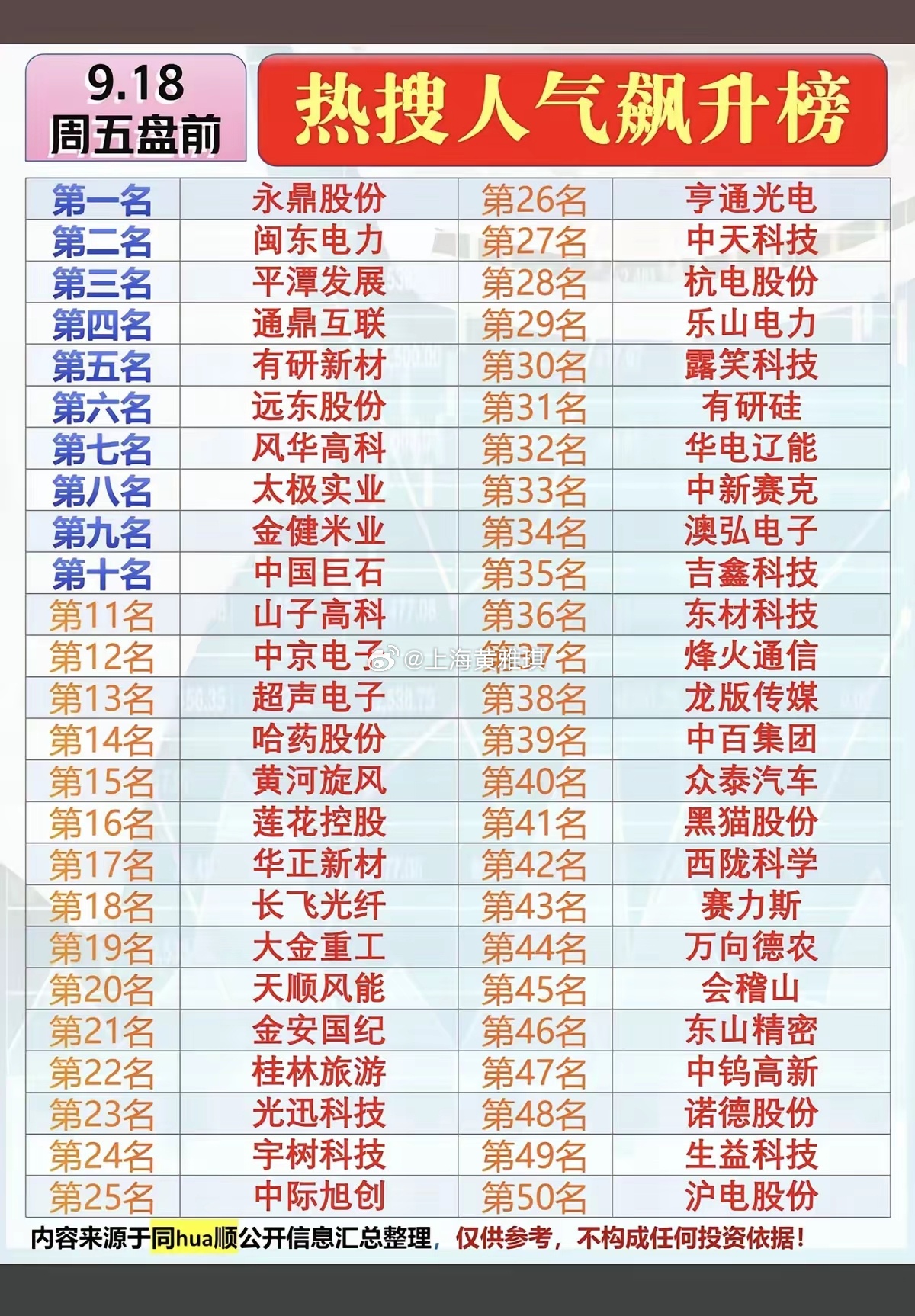 9.18周五  市场热点方向+人气热度榜！​1.电力电网2.汽车整车3.农业，粮