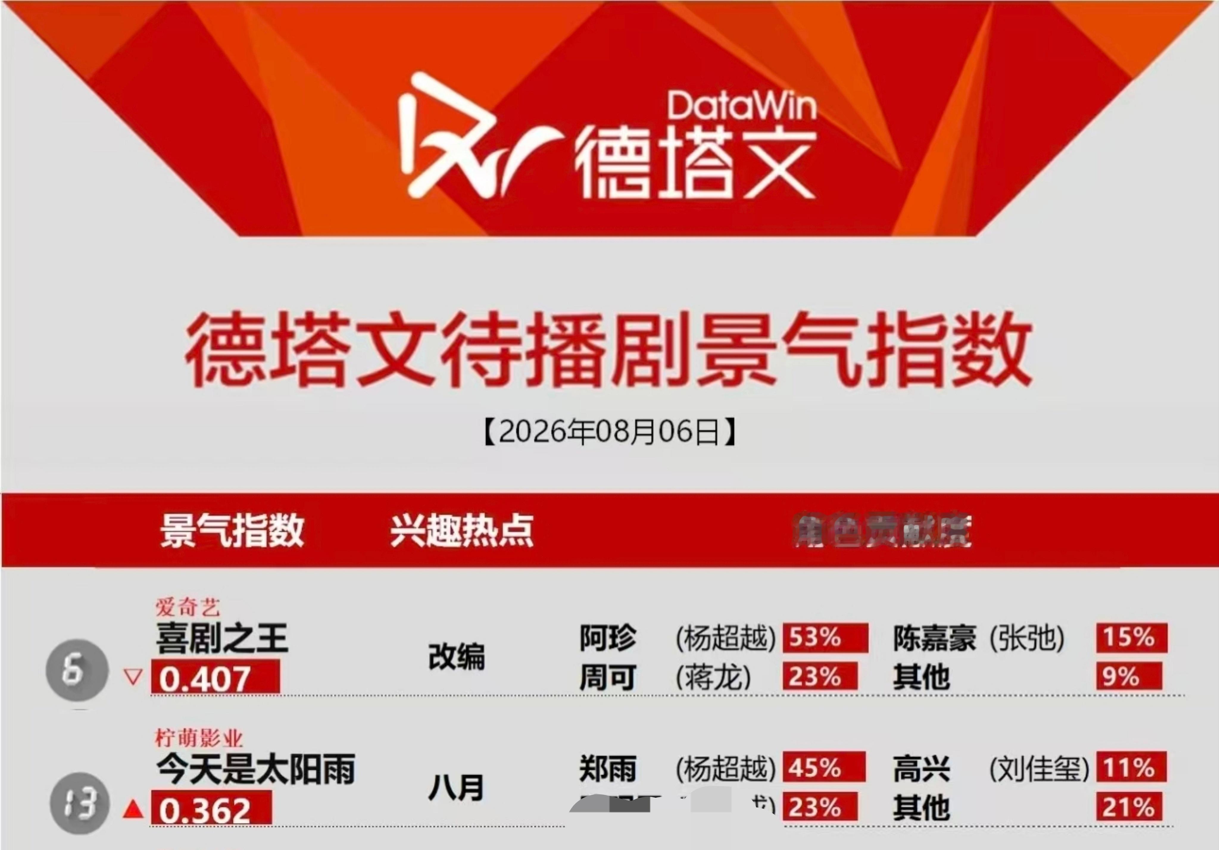 我们阿珍和郑雨都超棒！今天又是榜上有名的一天杨超越郑雨 杨超越阿珍 杨超越喜剧之