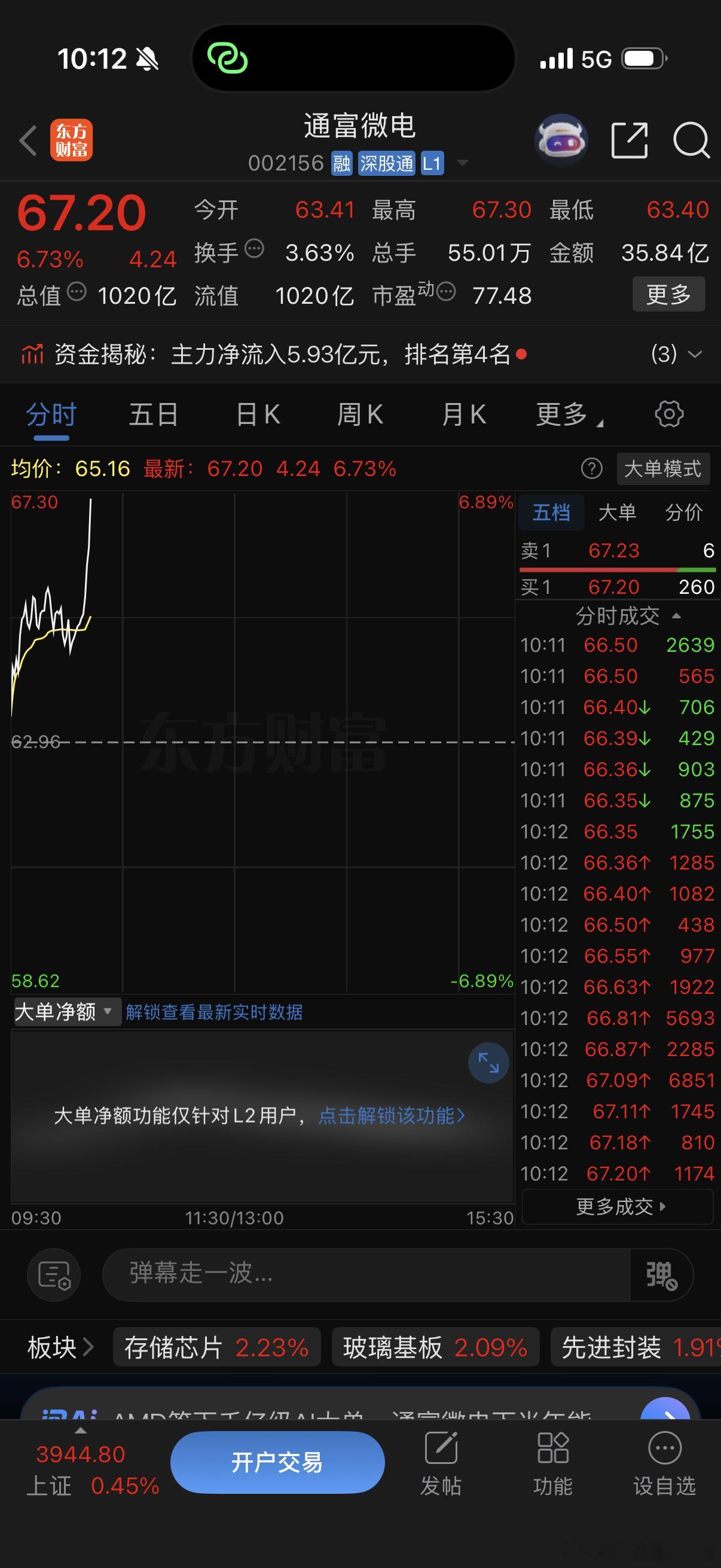 通富微电也起来了