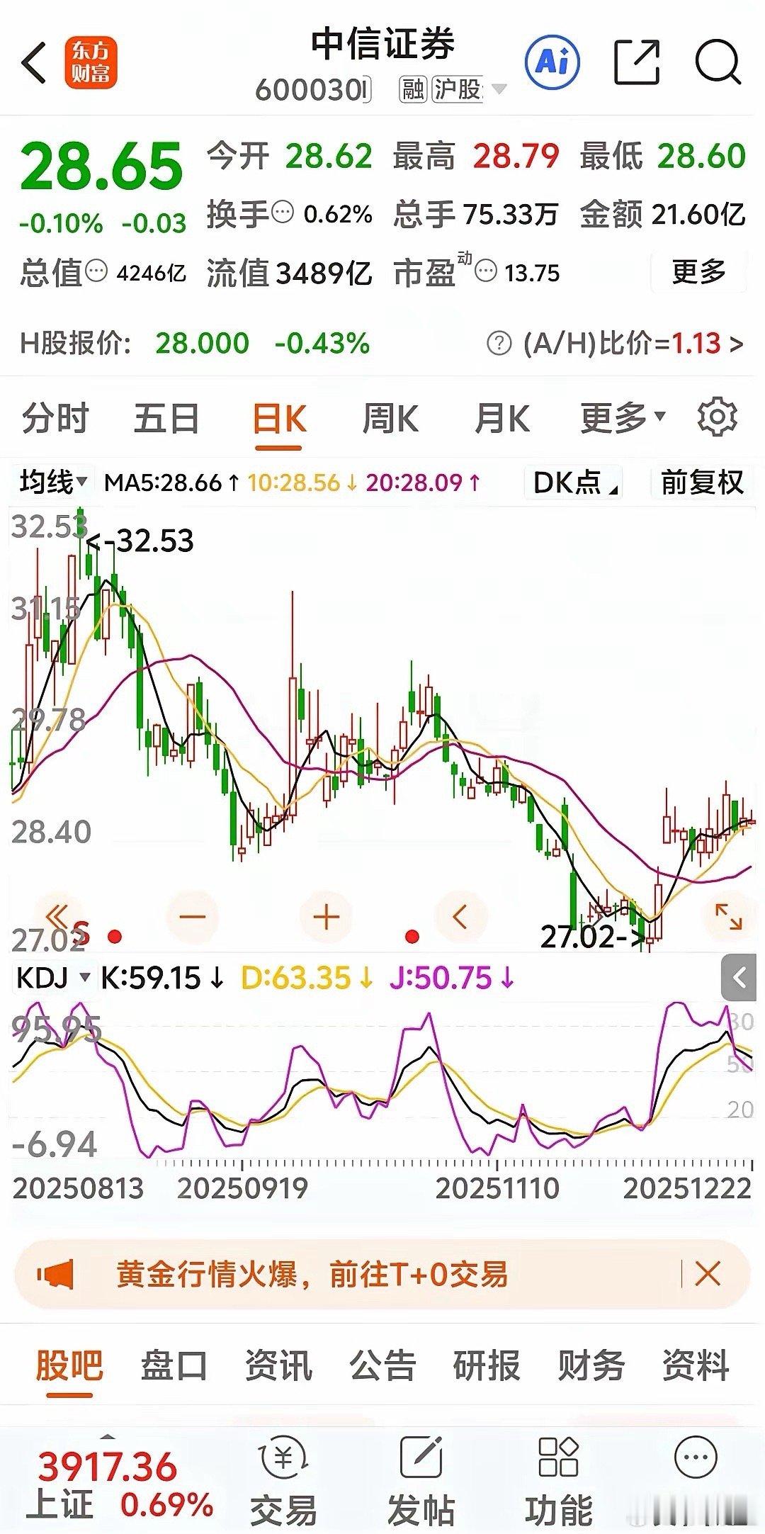 中信证券东方财富分道扬镳明天还要继续吗？今天中信证券下跌了0.03元，刚好收盘在