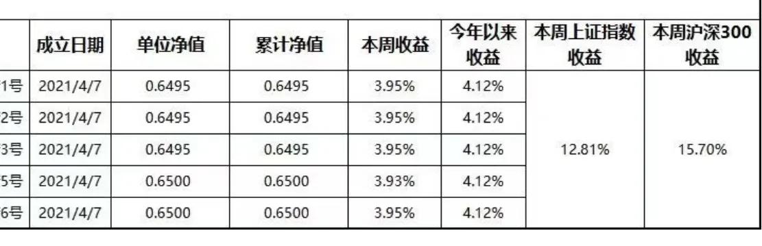 大家猜猜这是哪家公司的产品？亏了近一半，完整踏空，怪不得唱空。这是投资者的“港湾
