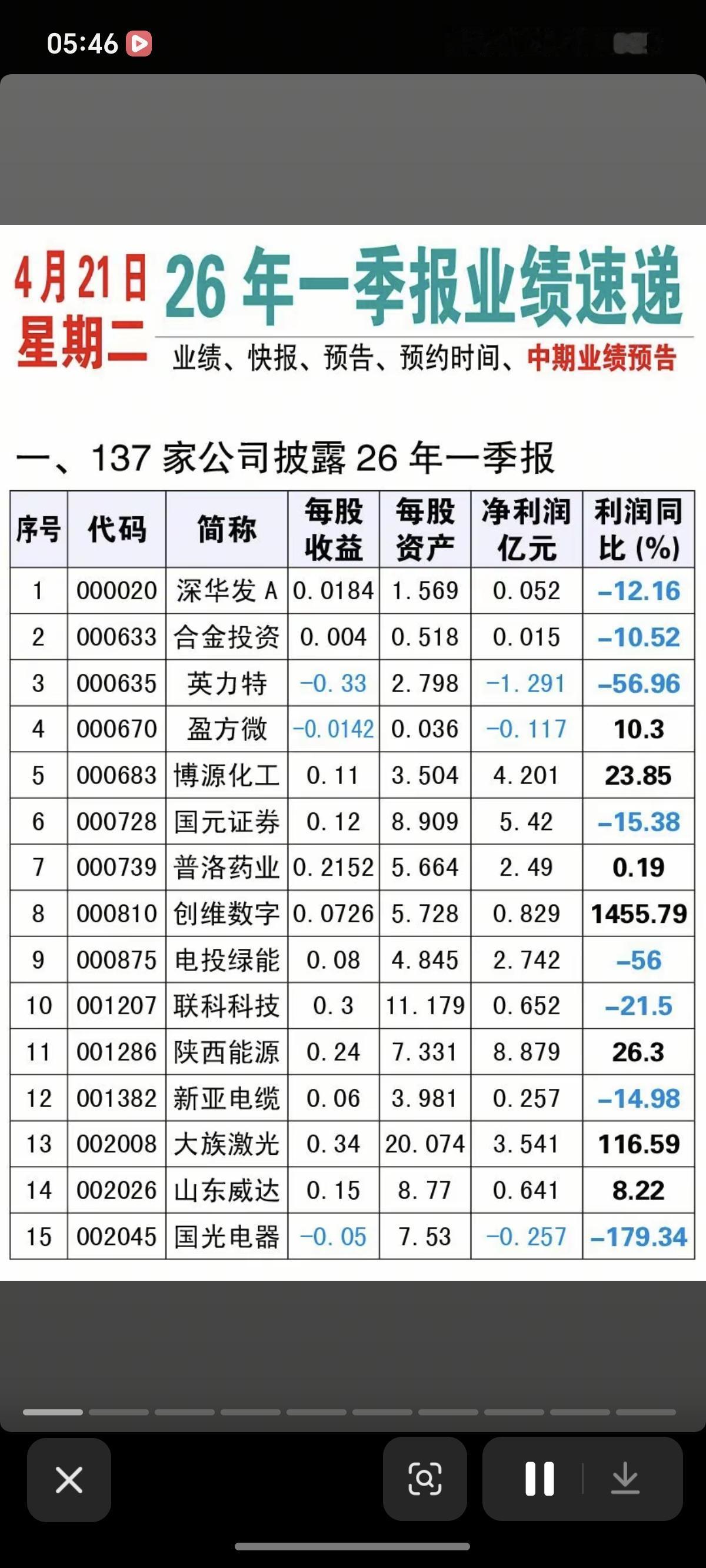 4.21周二  最新：26年一季报业绩速递！

137家公司披露26年一季报业绩