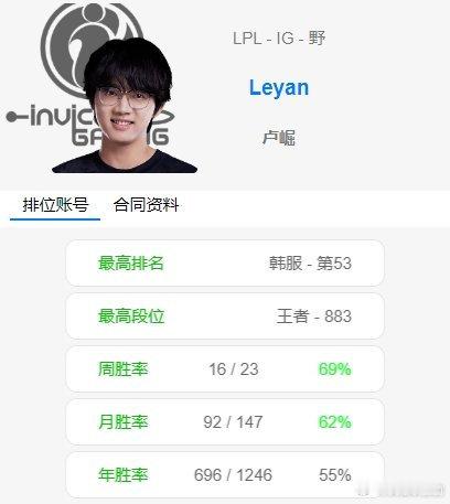 回归老东家？[吃瓜]根据OBGG数据，前RA打野选手Leyan更新了选手的信息，