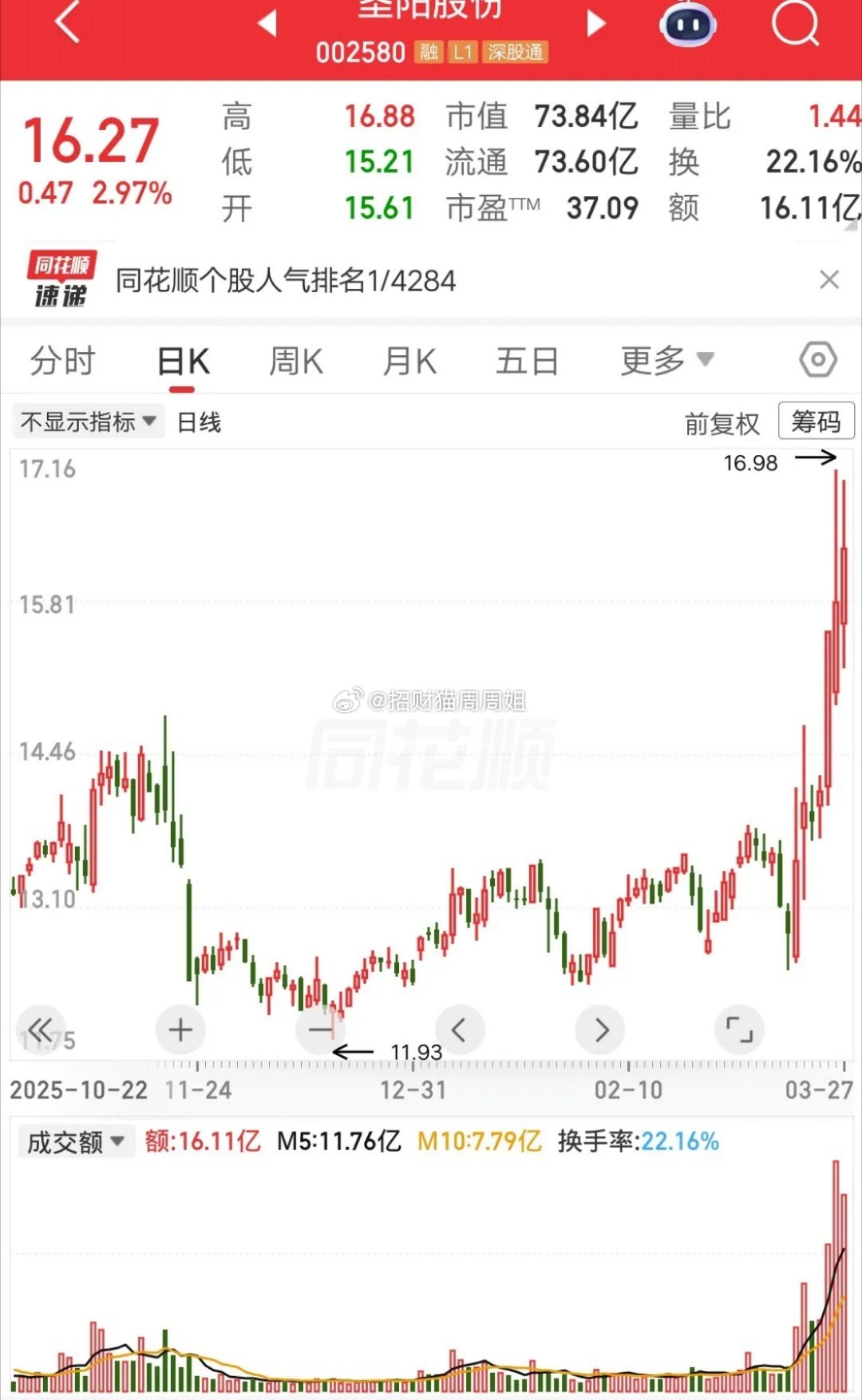 A股周末人气最高的票诞生了，是一只从没听过的票，突然冲上热股榜第一，到底发生了什