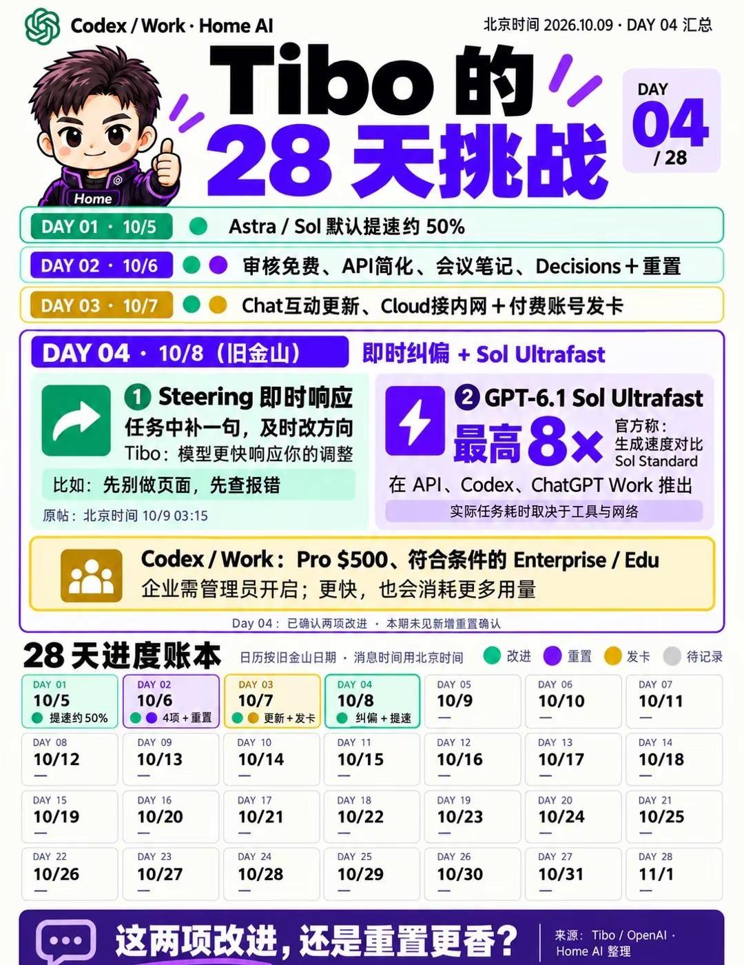 Tibo的28天挑战Day 04。Tibo的28天挑战来到第4天，这次的两项变化