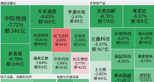【易中天市值一天蒸发超1500亿 ，中际旭创遭抛售超33亿】8月24日，A股四大