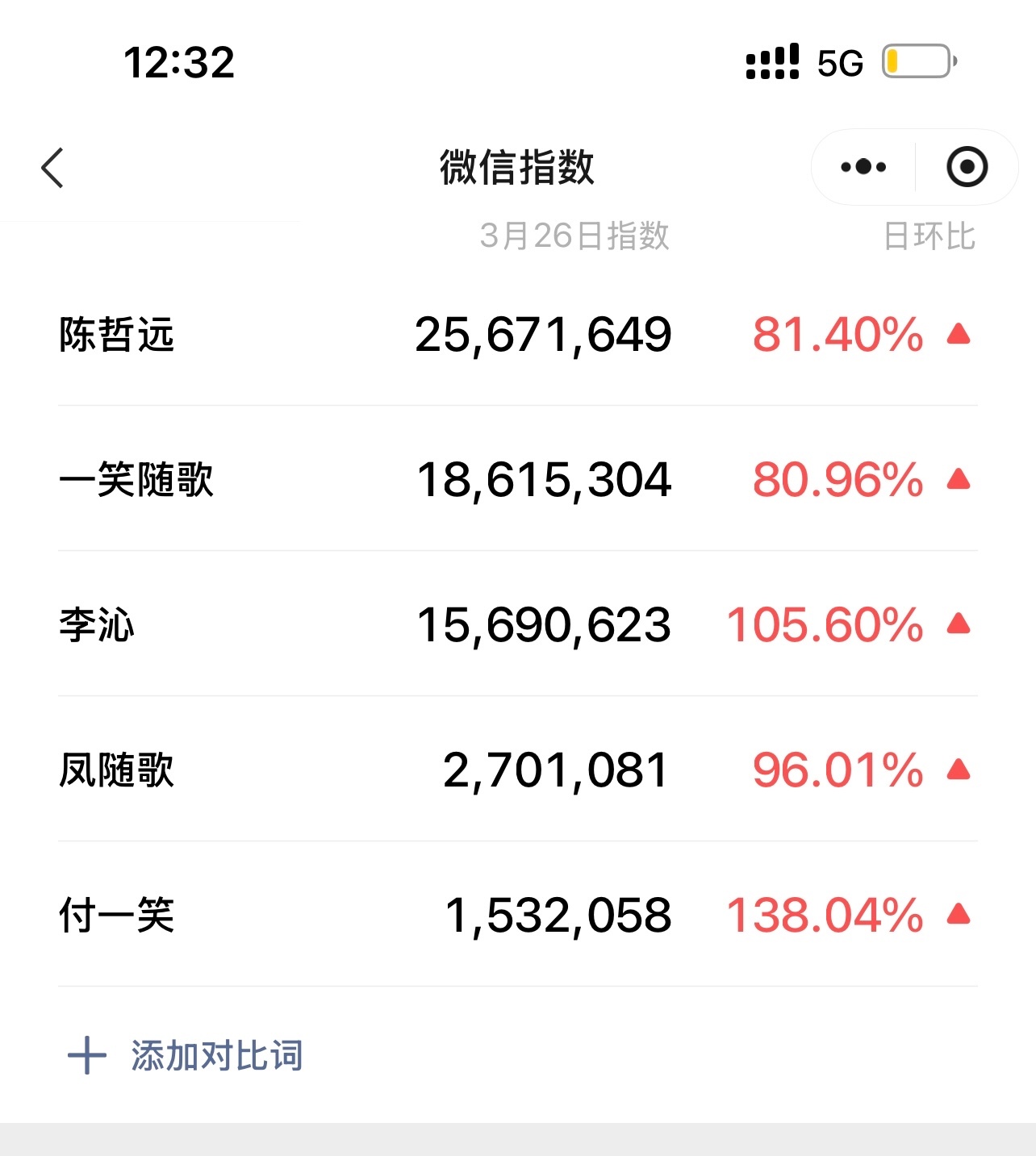 啊啊啊啊啊…一笑随歌破5000..这是陈哲远第二部老剧翻红的剧啦..远子的剧长尾