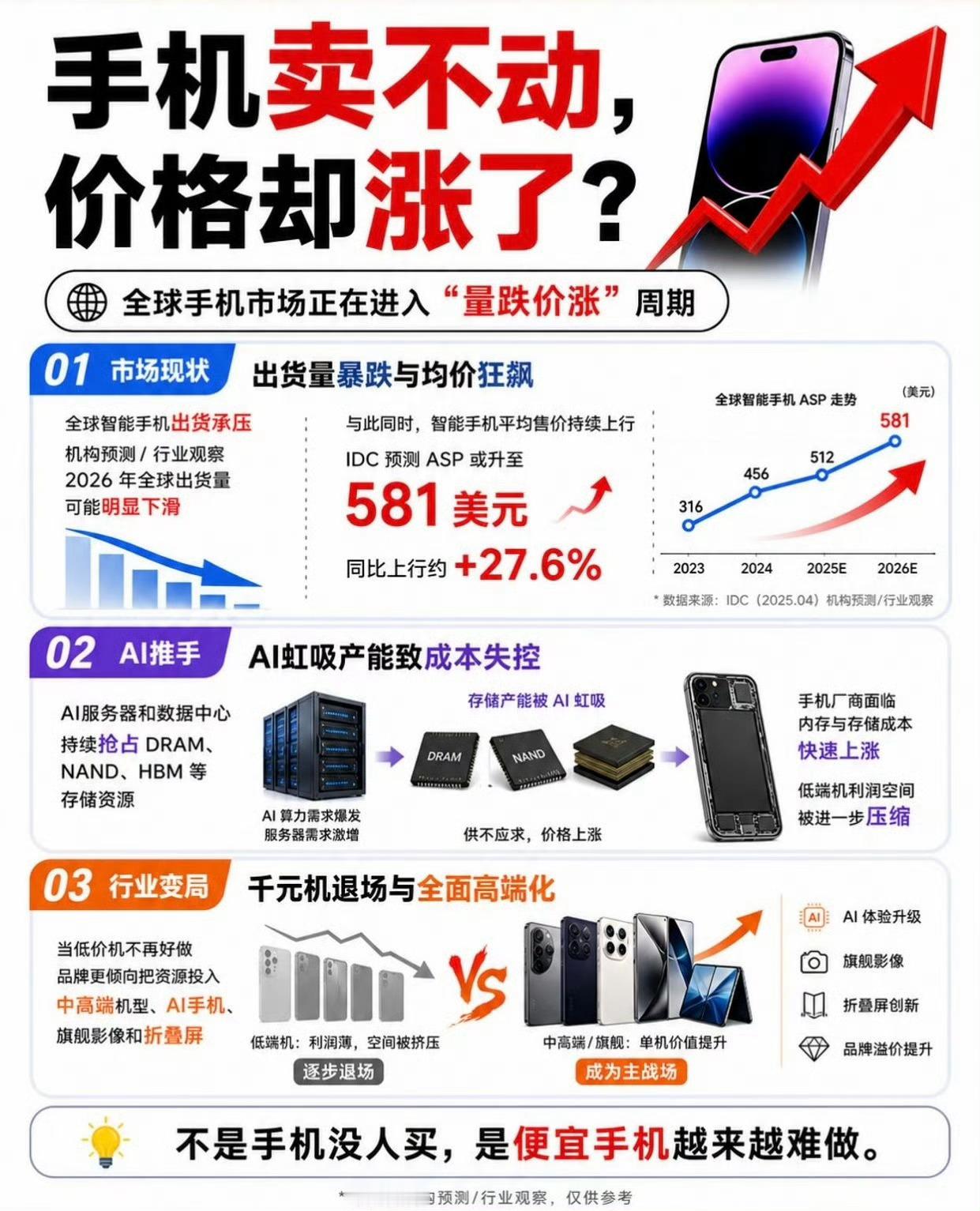 手机涨价以为会疯抢结果询价都没人手机集体涨价，现实和厂商预想完全不一样。多家品牌