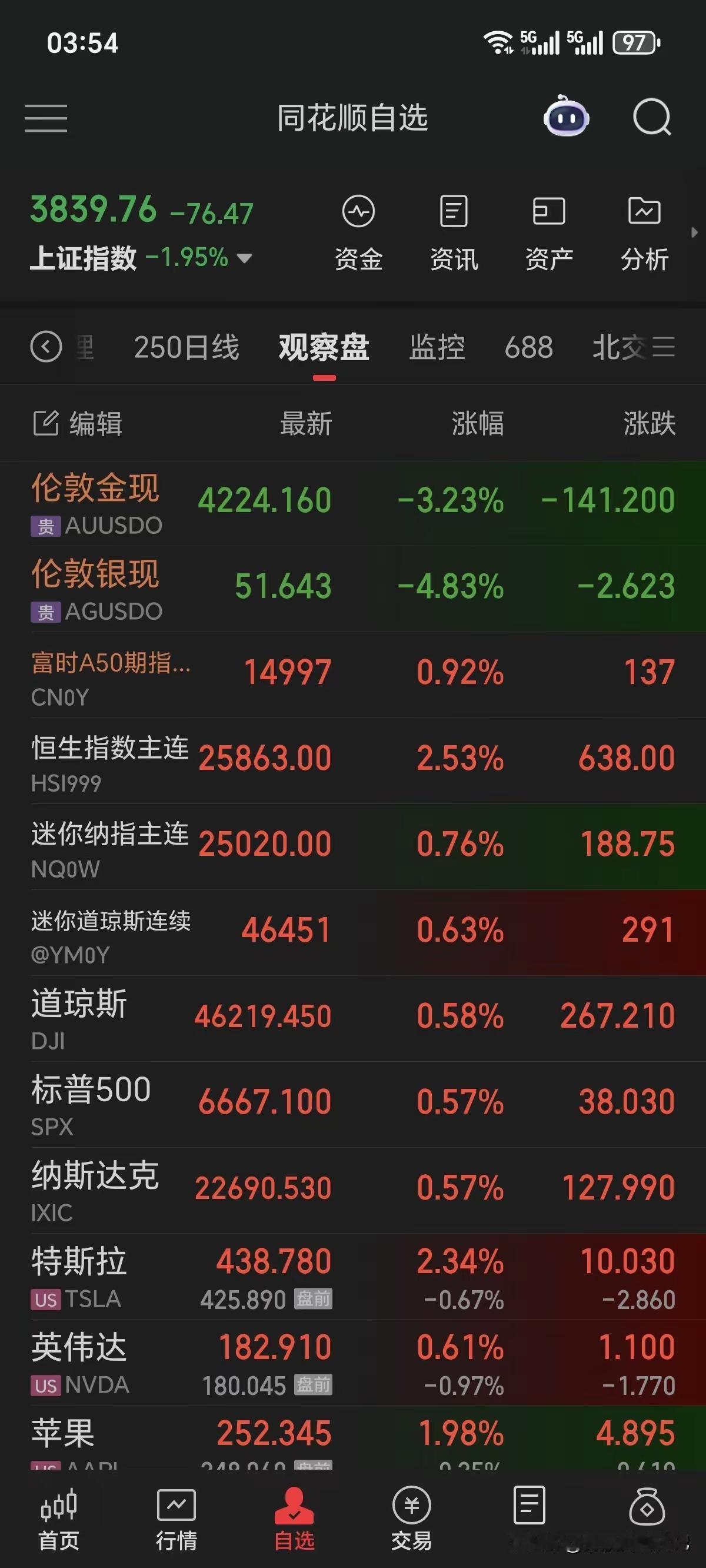 半夜醒来，被金融市场的上涨惊到了，更被黄金白银的跌幅吓到了。​夜盘美股三大指数全