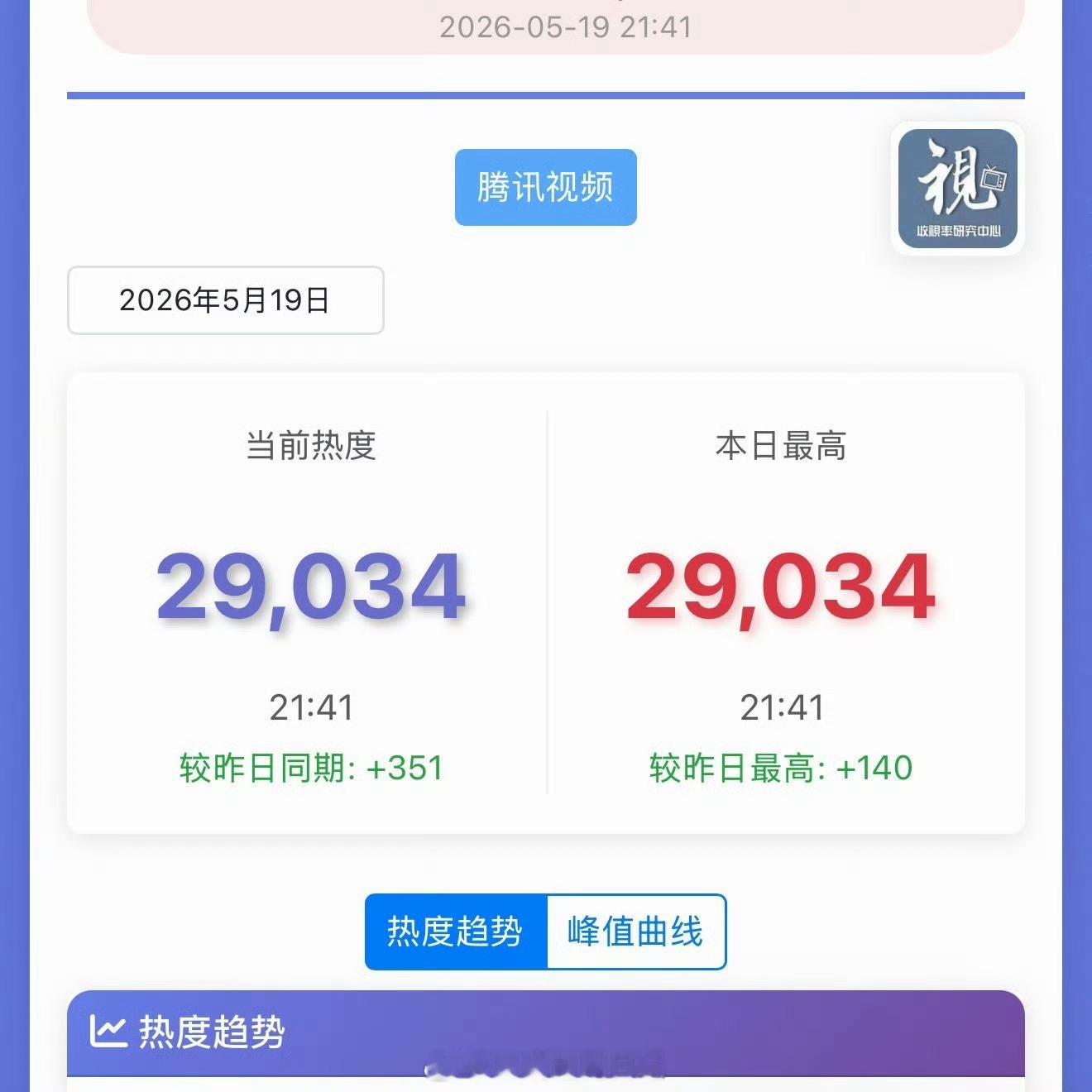 主角热度破29000从消失的人票房破4亿，到主角收视率破4，感觉刘浩存真有00?