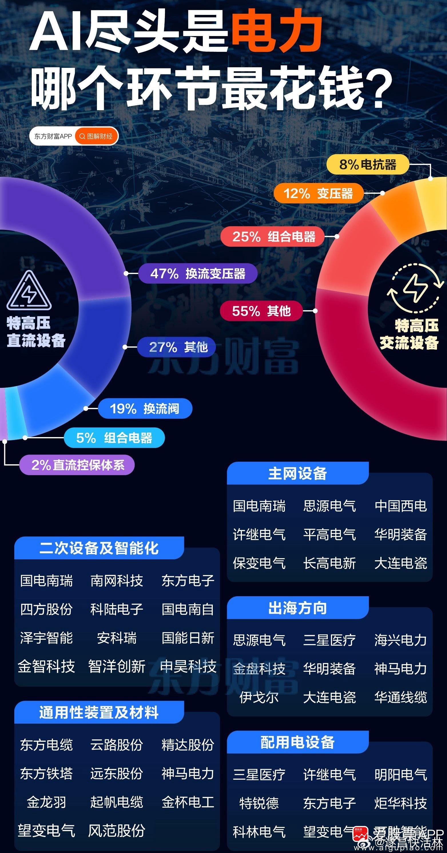 a股ai电力 AI电力的核心环节成本及重点公司（名单）一、特高压设备成本占比1.