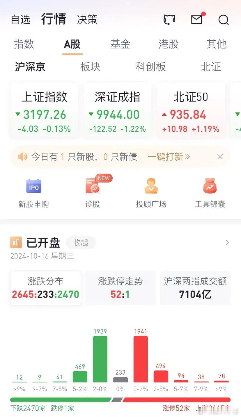 量能总算急剧萎缩，A股在3200点附近总算有望企稳，展开新的一轮行情。沪指突然的
