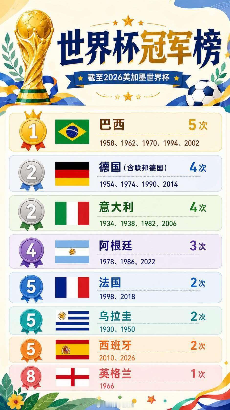 西班牙队再加一星2026美加墨世界杯迎来终极对决。比赛常规时间，西班牙与阿根廷0