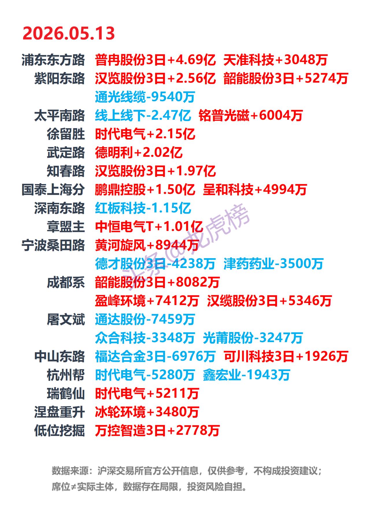 5月13日A股龙虎榜：游资席位公开数据整理